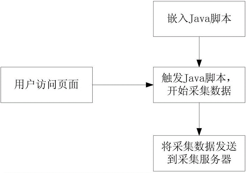 User behavior data collection method and system