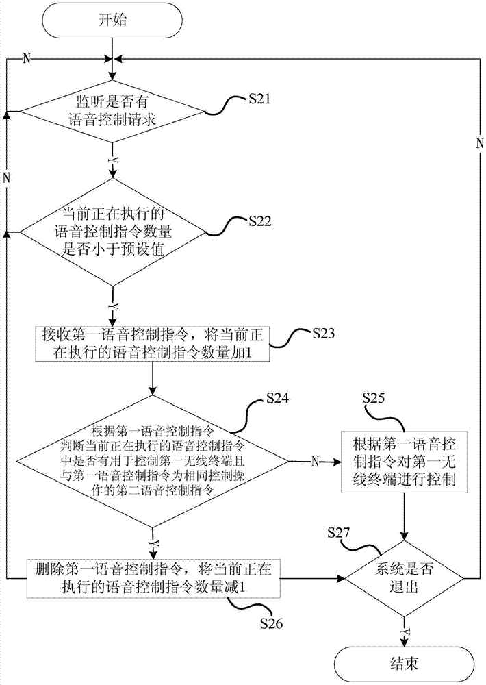 Distributed voice control method and system, and wireless voice central controller