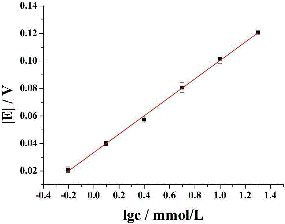 Sensor based on concentration cell principle