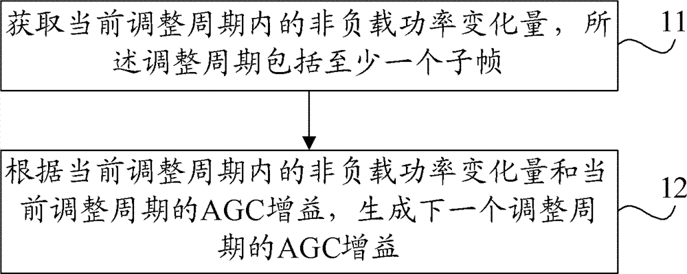 Automatic-gain-control (AGC) gain generating method and device