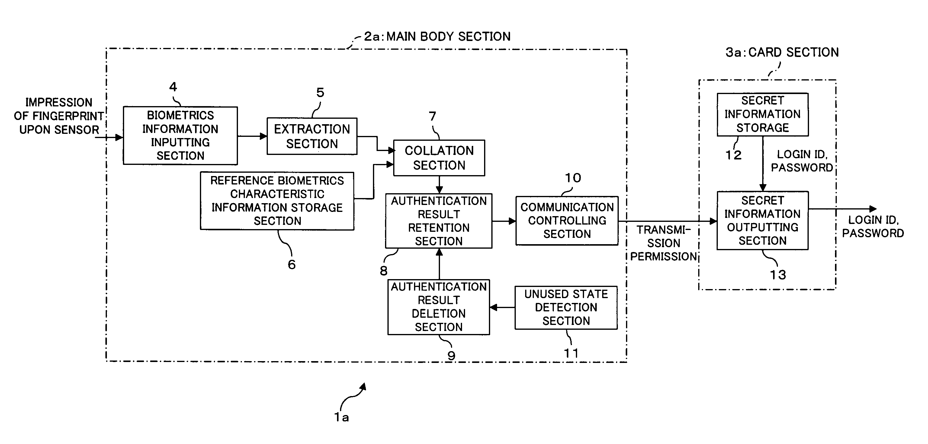 Electronic storage apparatus, authentication apparatus and authentication method