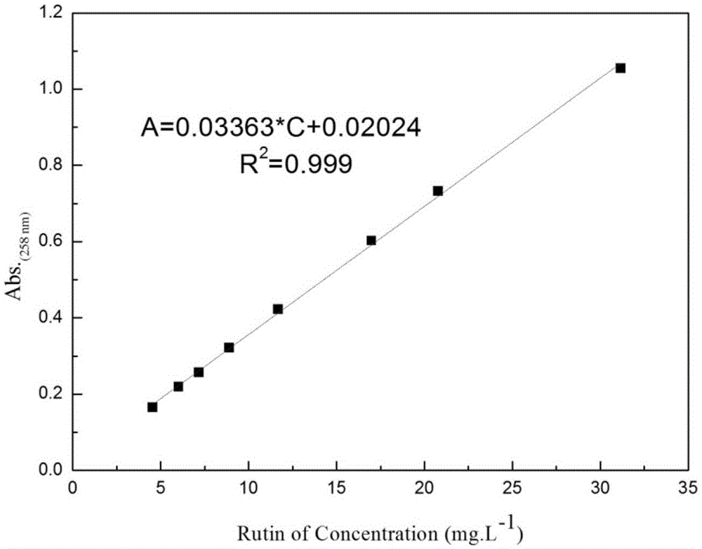 Magnetic nanocomposite as well as preparation method and application thereof