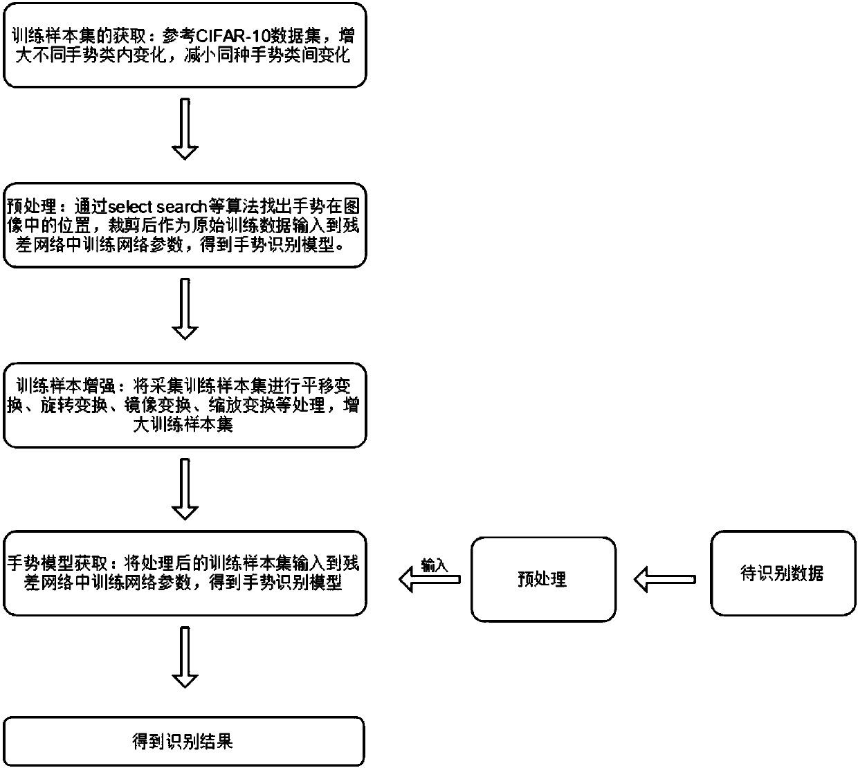 Gesture recognition method based on improved residual neural network