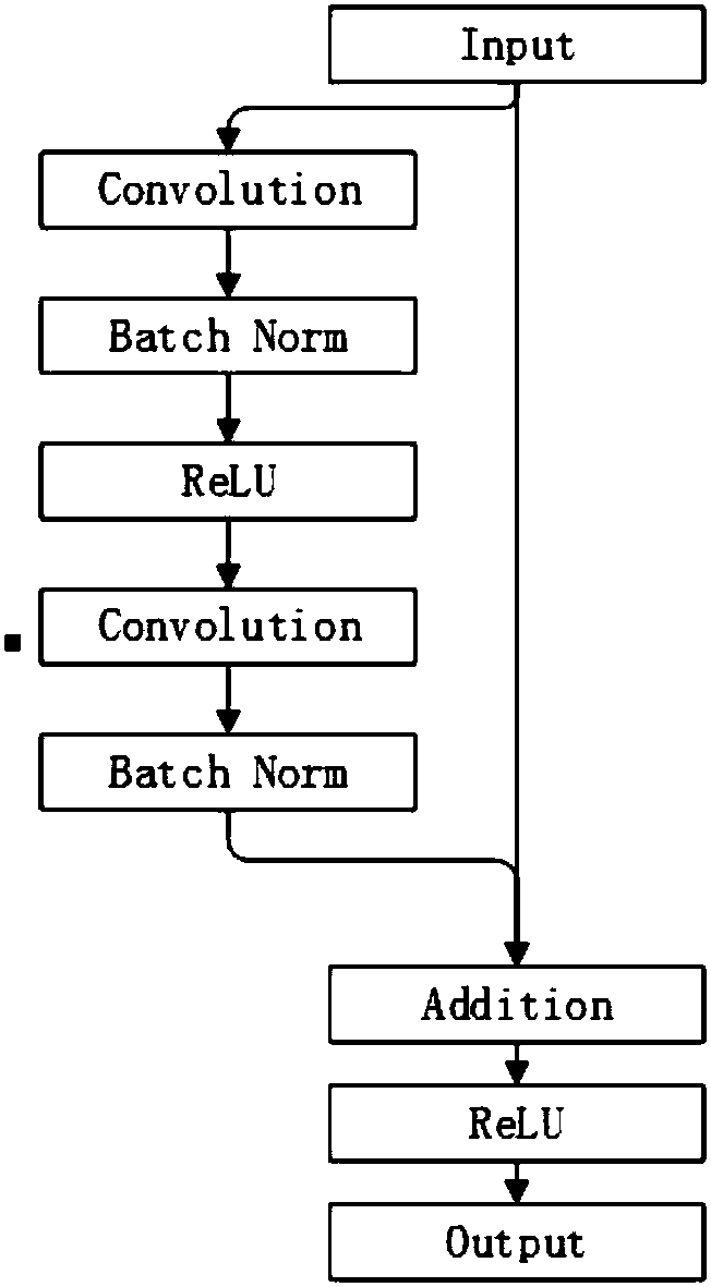 Gesture recognition method based on improved residual neural network