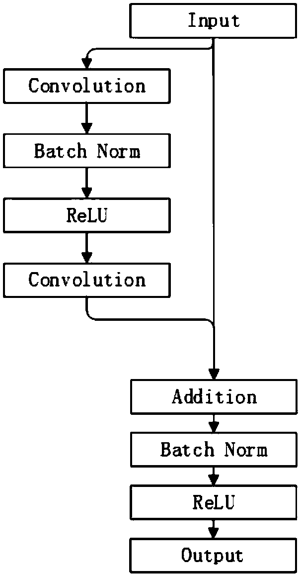 Gesture recognition method based on improved residual neural network