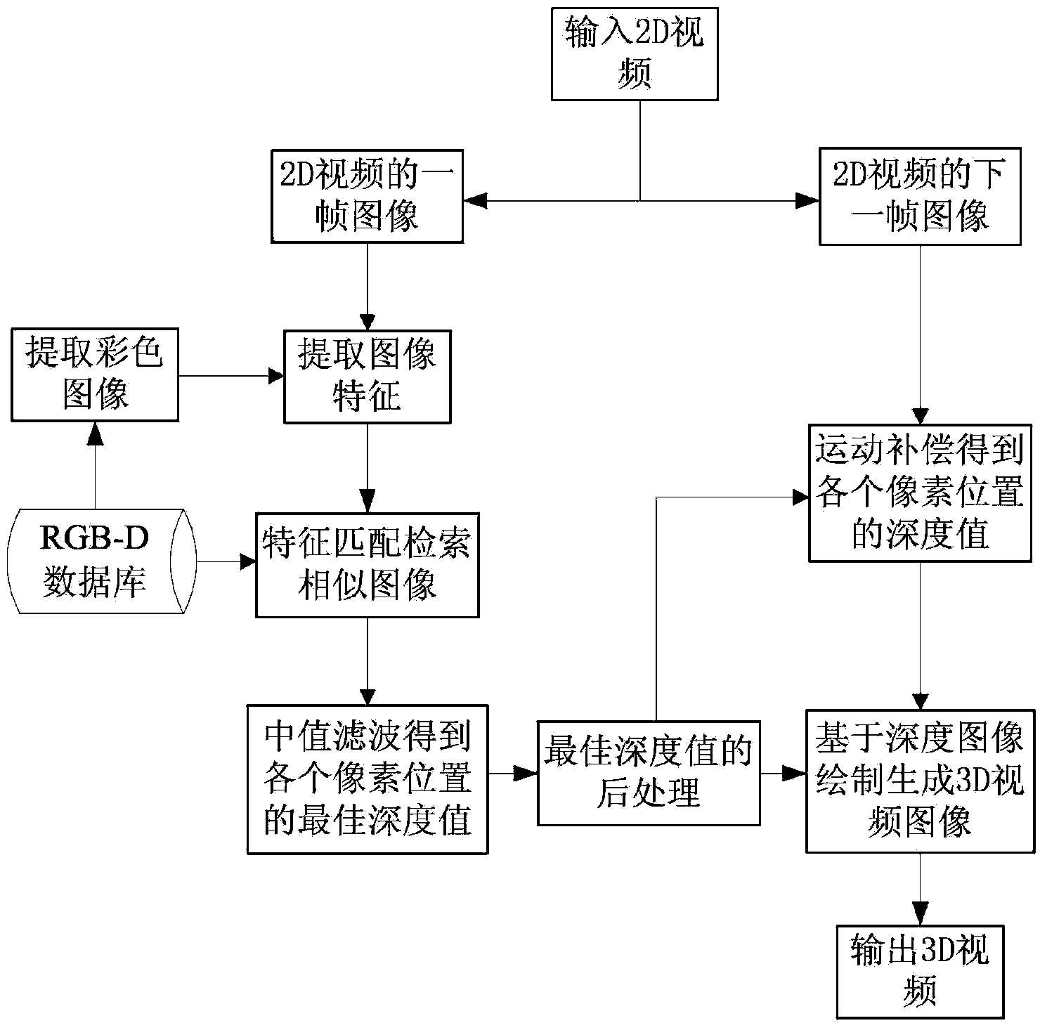 2D video three-dimensional method based on sample learning and depth image transmission