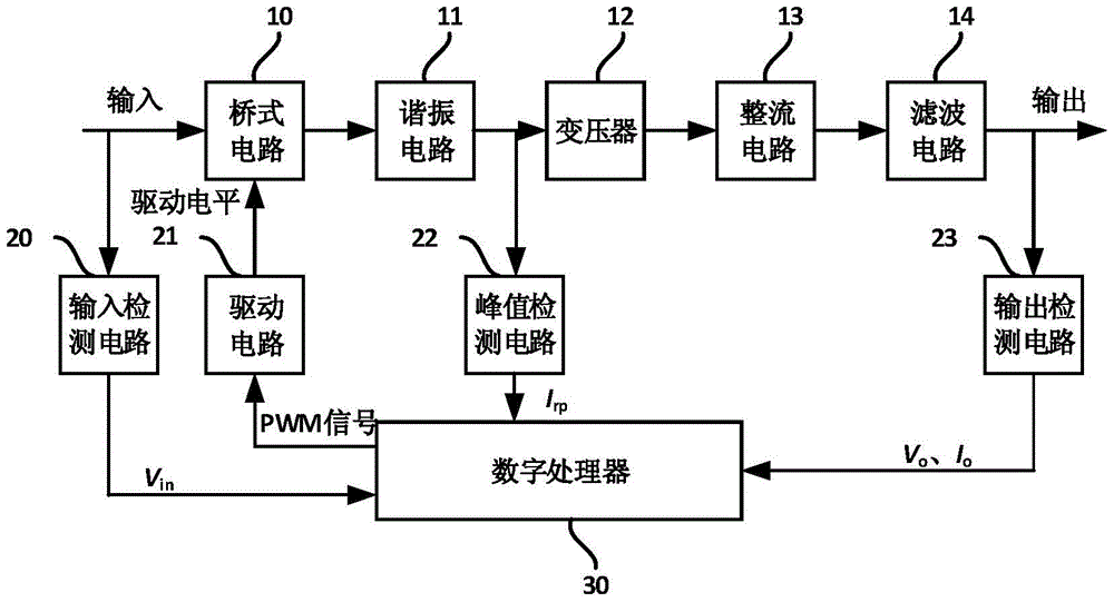 Closed-loop start-up method of resonant converter