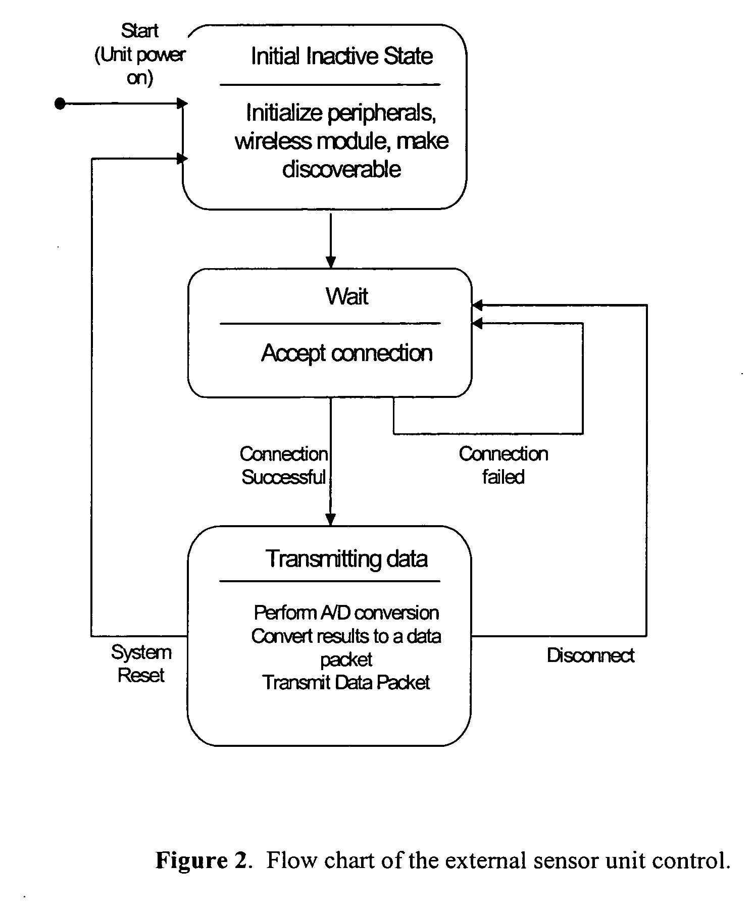 Method and device for treatment of medical conditions and monitoring physical movements