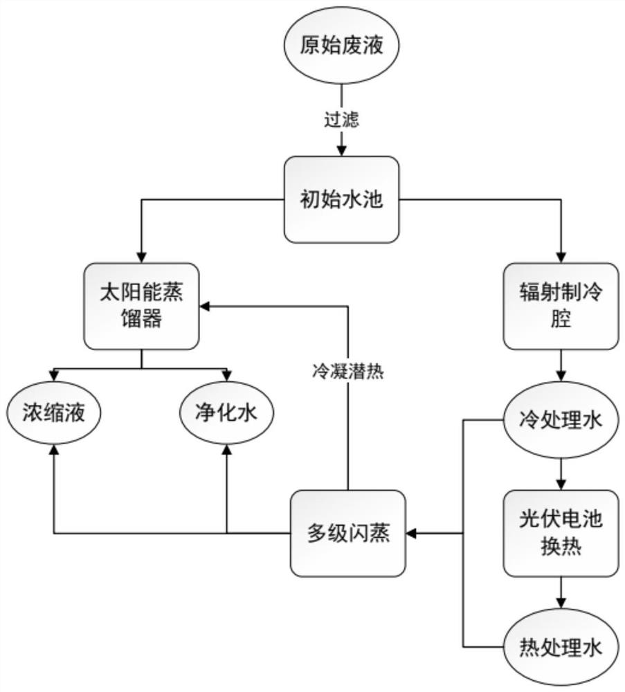 Composite water treatment system based on near-field thermophotovoltaic waste heat utilization