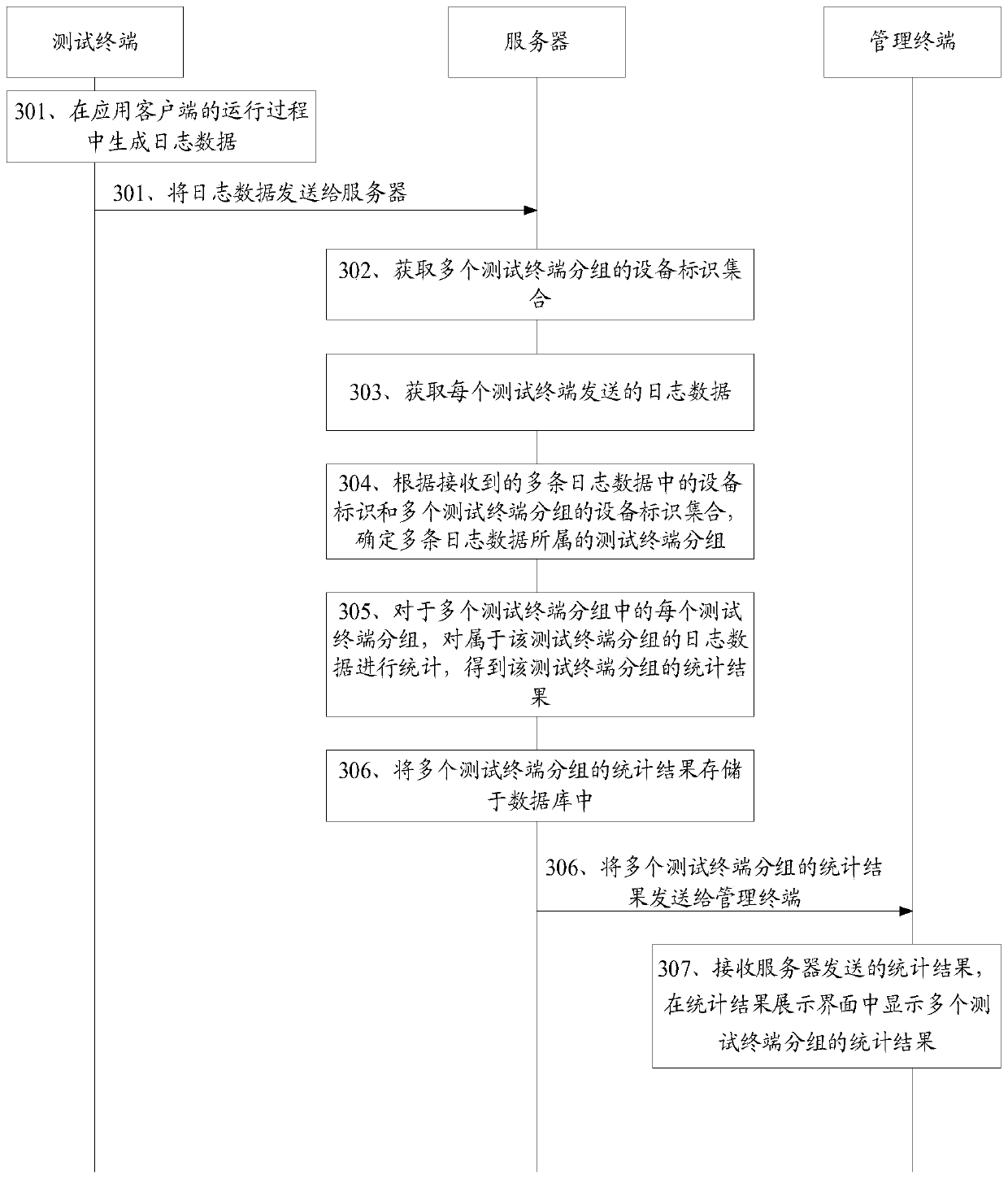 Data statistics method and device, electronic equipment and storage medium