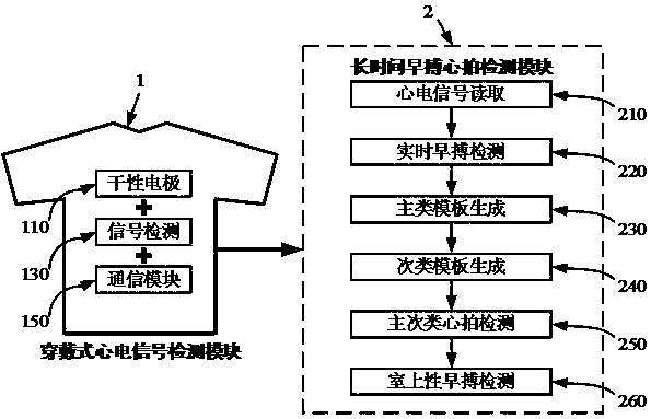 Periodic monitoring method and device based on premature beat signal in wearable electrocardiosignal