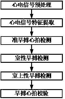 Periodic monitoring method and device based on premature beat signal in wearable electrocardiosignal