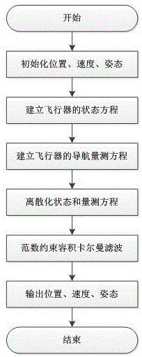 Spacecraft attitude estimation method based on norm-constrained cubature Kalman filter