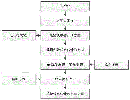 Spacecraft attitude estimation method based on norm-constrained cubature Kalman filter