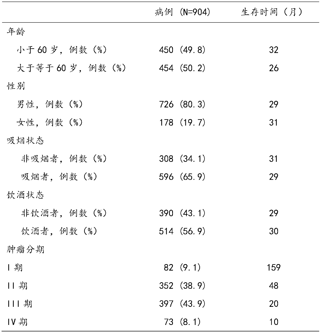 A SNP marker associated with the prognosis of patients with esophageal cancer and its application