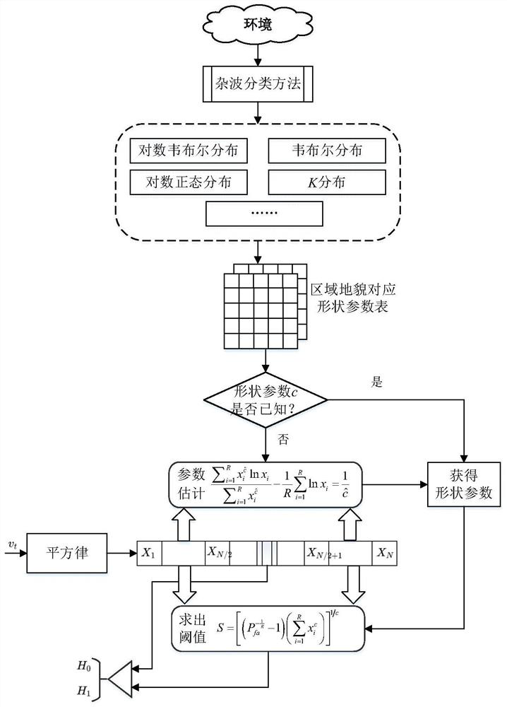 Radar target constant false alarm rate detection method based on clutter knowledge