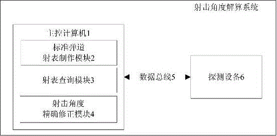 Non-control bullet firing angle determining method