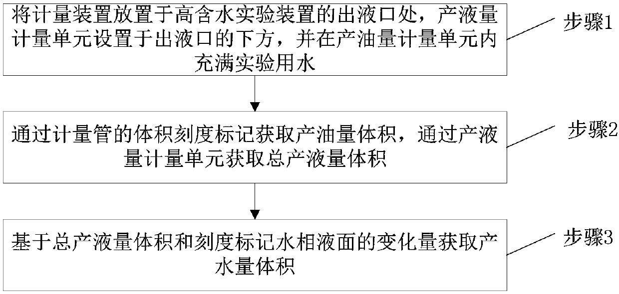 Metering device suitable for high water cut experiment and metering method