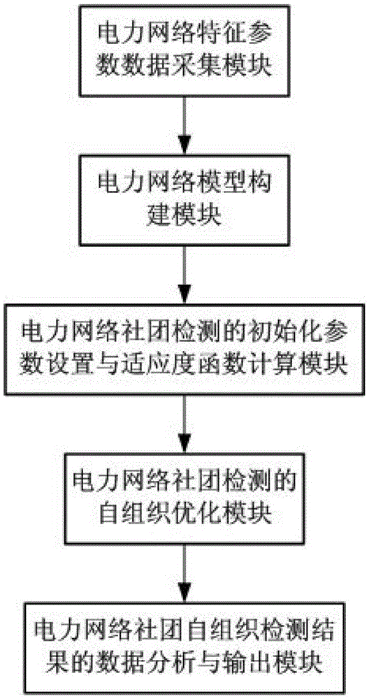 A community self-organization detection method for power network fault diagnosis