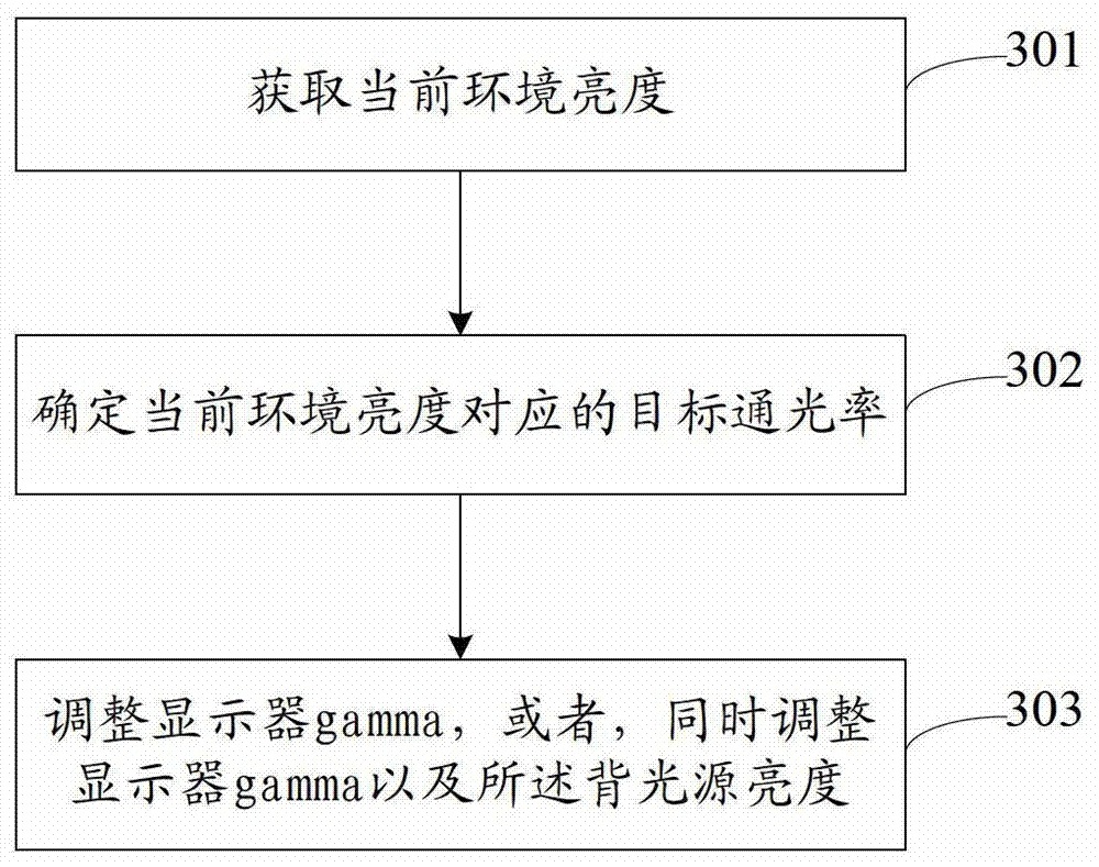 Display brightness adjustment method and device