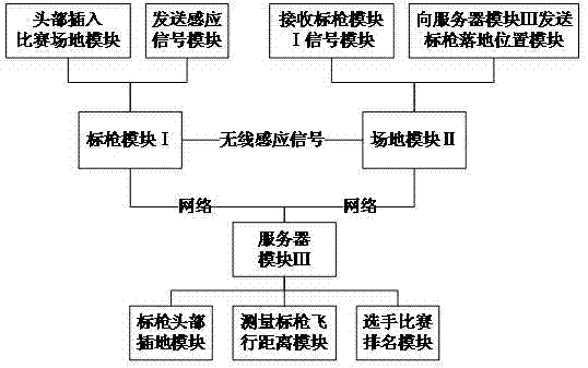 IoT (internet of things)-based automatic refereeing platform for javelin and use method