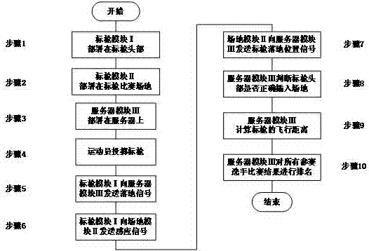 IoT (internet of things)-based automatic refereeing platform for javelin and use method