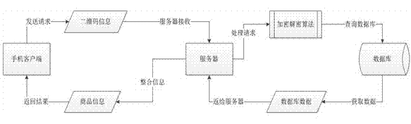 Commodity double-layer anti-fake method based on technologies of internet of things