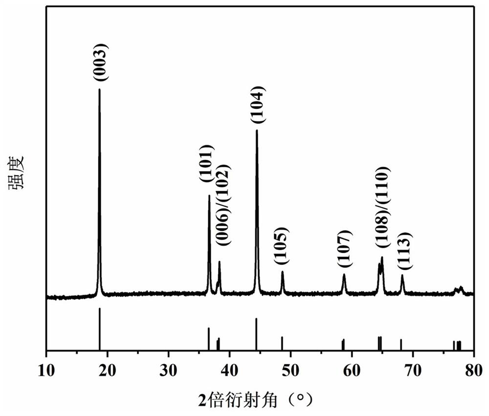 Preparation method of sodium and/or potassium doped high-nickel ternary positive electrode material