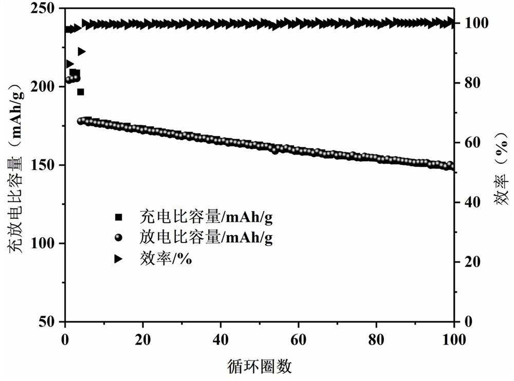 Preparation method of sodium and/or potassium doped high-nickel ternary positive electrode material