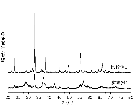 MnOx catalyst for catalytically eliminating benzene series in air and preparation method of MnOx catalyst