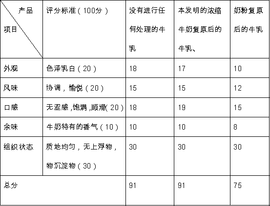 Preparation method of long-shelf life whole concentrated milk