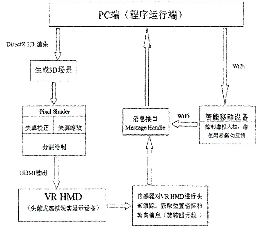 System capable of realizing immersive virtual reality across mobile platforms