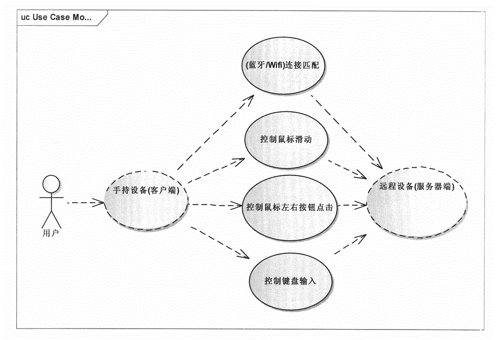 System capable of realizing immersive virtual reality across mobile platforms