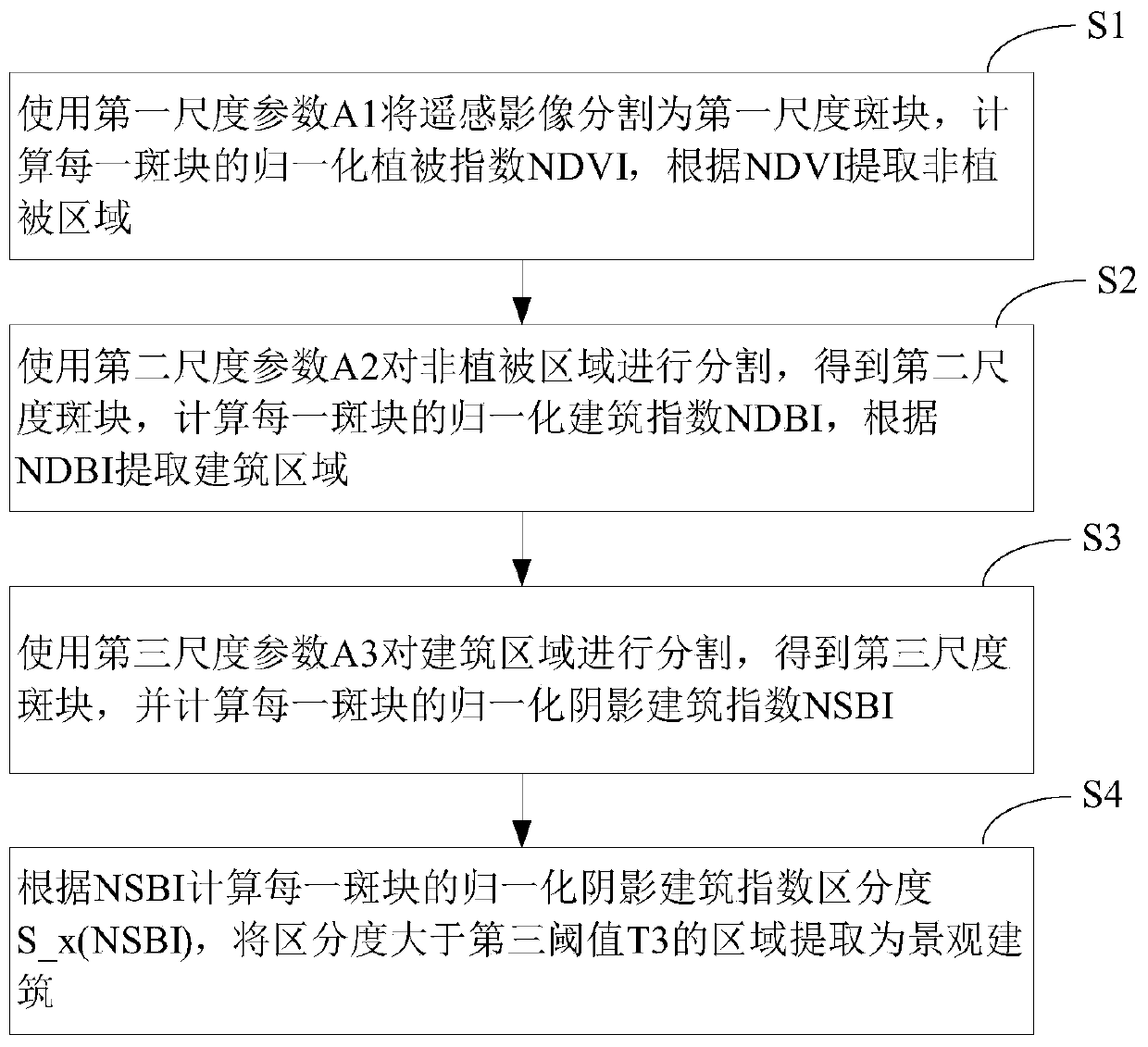 Mountain landscape building extraction method and device based on high-resolution remote sensing image