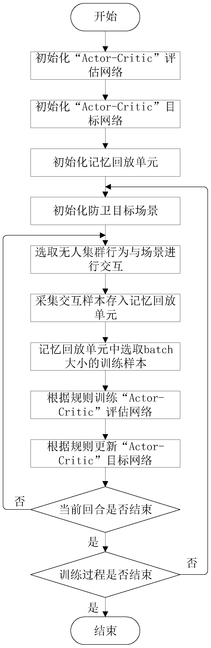 Unmanned aerial vehicle cluster target defense method based on deep reinforcement learning