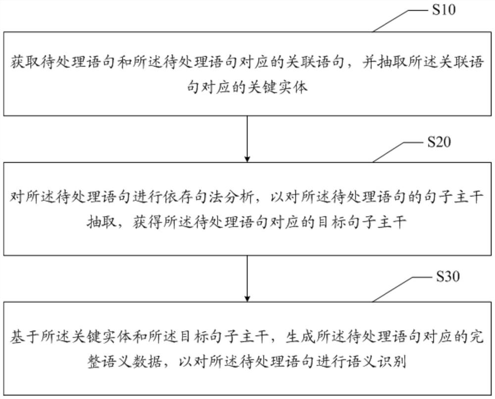 Semantic recognition method and device based on dependency syntax and readable storage medium