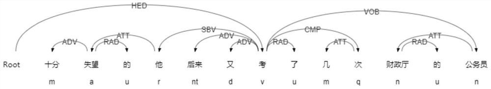 Semantic recognition method and device based on dependency syntax and readable storage medium