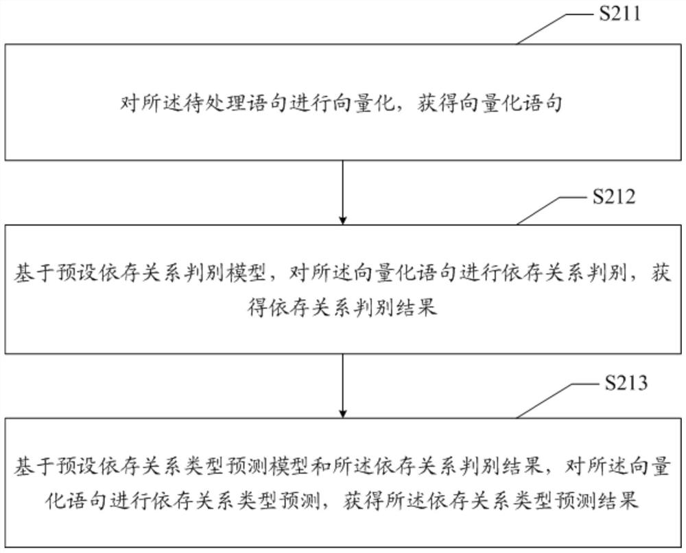 Semantic recognition method and device based on dependency syntax and readable storage medium