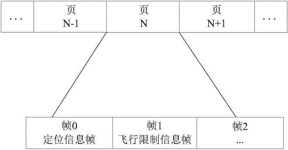 Unmanned aerial vehicle flight limitation management method based on frequency modulation data broadcasting, unmanned serial vehicle and management center