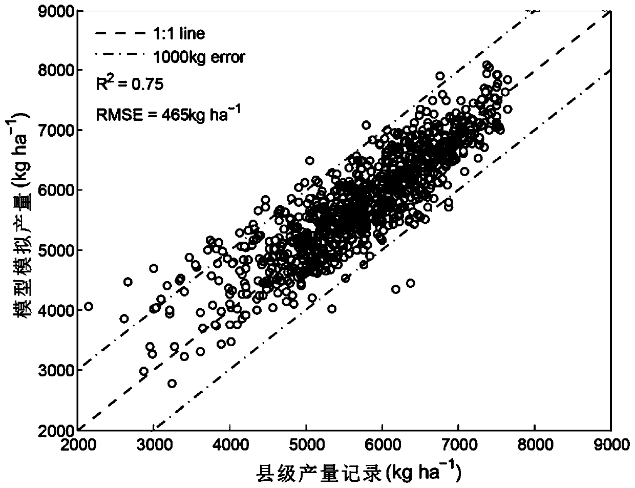 Regional winter wheat yield assessment method based on remote sensing phenology assimilation and a particle swarm optimization algorithm