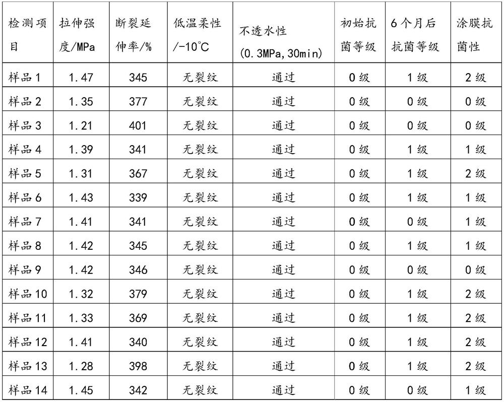 Environment-friendly antibacterial polymer emulsion building waterproof coating and preparation method thereof