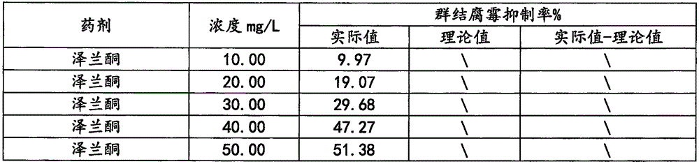 Crofton weed extract and iprodione compound fungicide