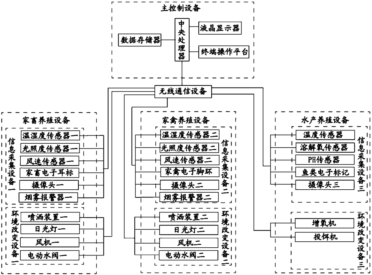 Breeding electronic information management equipment based on agricultural Internet of Things