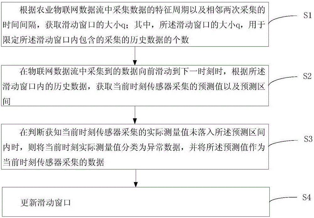 Real-time agricultural Internet of Things data stream abnormality detection and processing method and real-time agricultural Internet of Things data stream abnormality detection and processing device