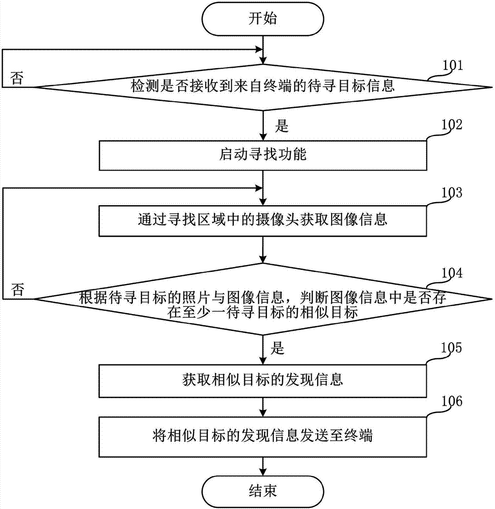 Target searching method and server