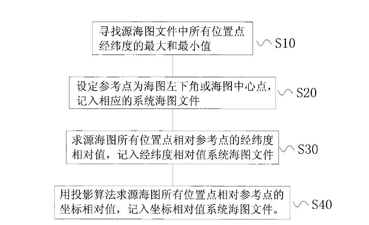 Electronic chart position point data simplification method and system