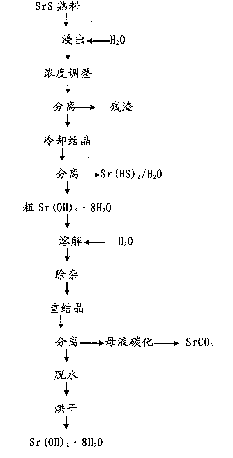 Collinear preparation method for strontium hydrate and strontium carbonate