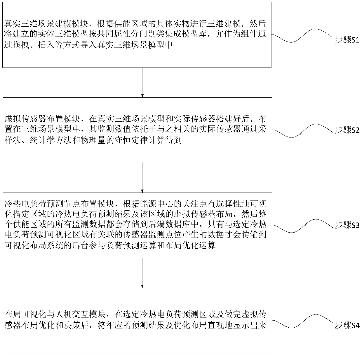 Visual layout system and method for cold and hot electric load prediction