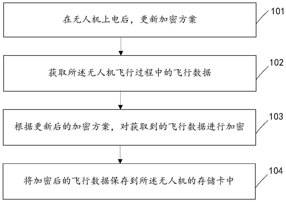 Flight data processing method and device, recorder, unmanned aerial vehicle and storage medium