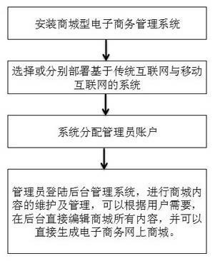 Application method of commerce-city type electronic-commerce management system